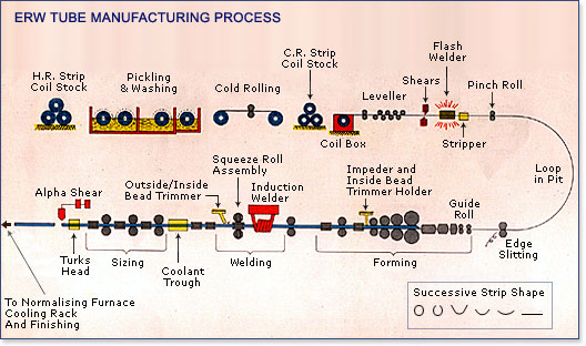 We use the latest technology to manufacture quality products, here you can see ERW Tube manufacturing process....